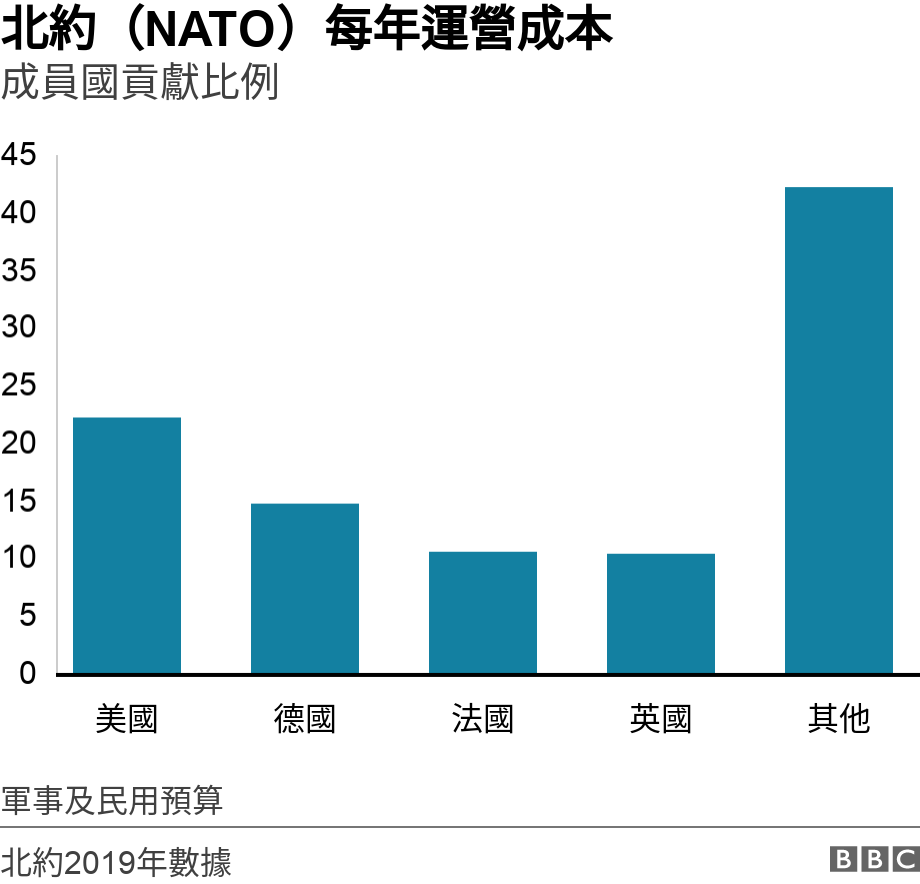 北約（NATO）每年運營成本. 成員國貢獻比例. Shared Nato running costs 軍事及民用預算.