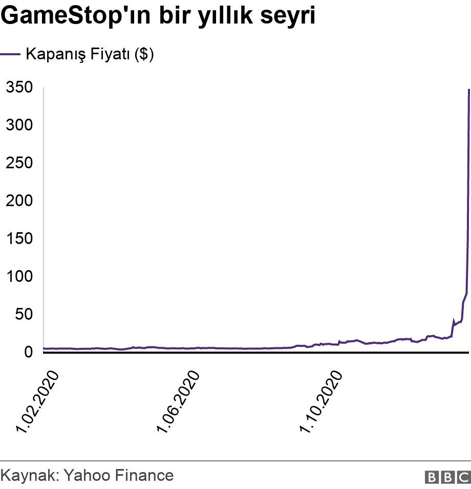 GameStop'ın bir yıllık seyri. .  .