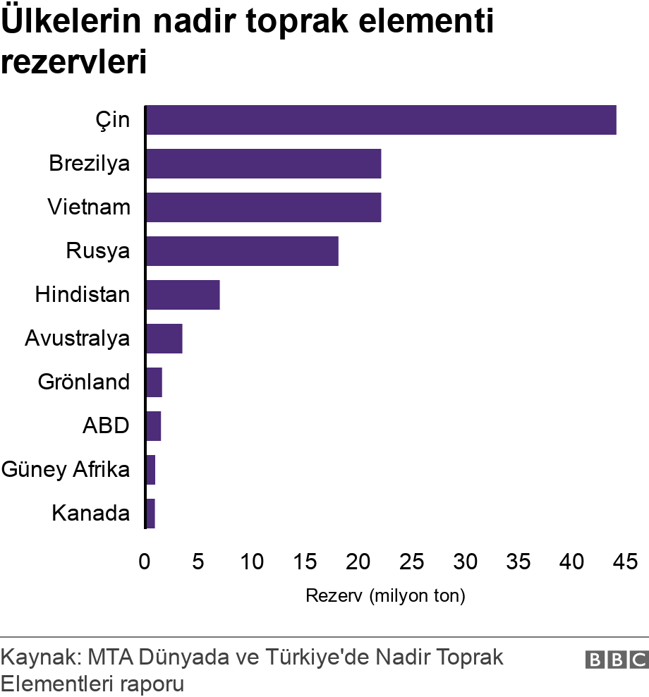 Ülkelerin nadir toprak rezervleri. .  .