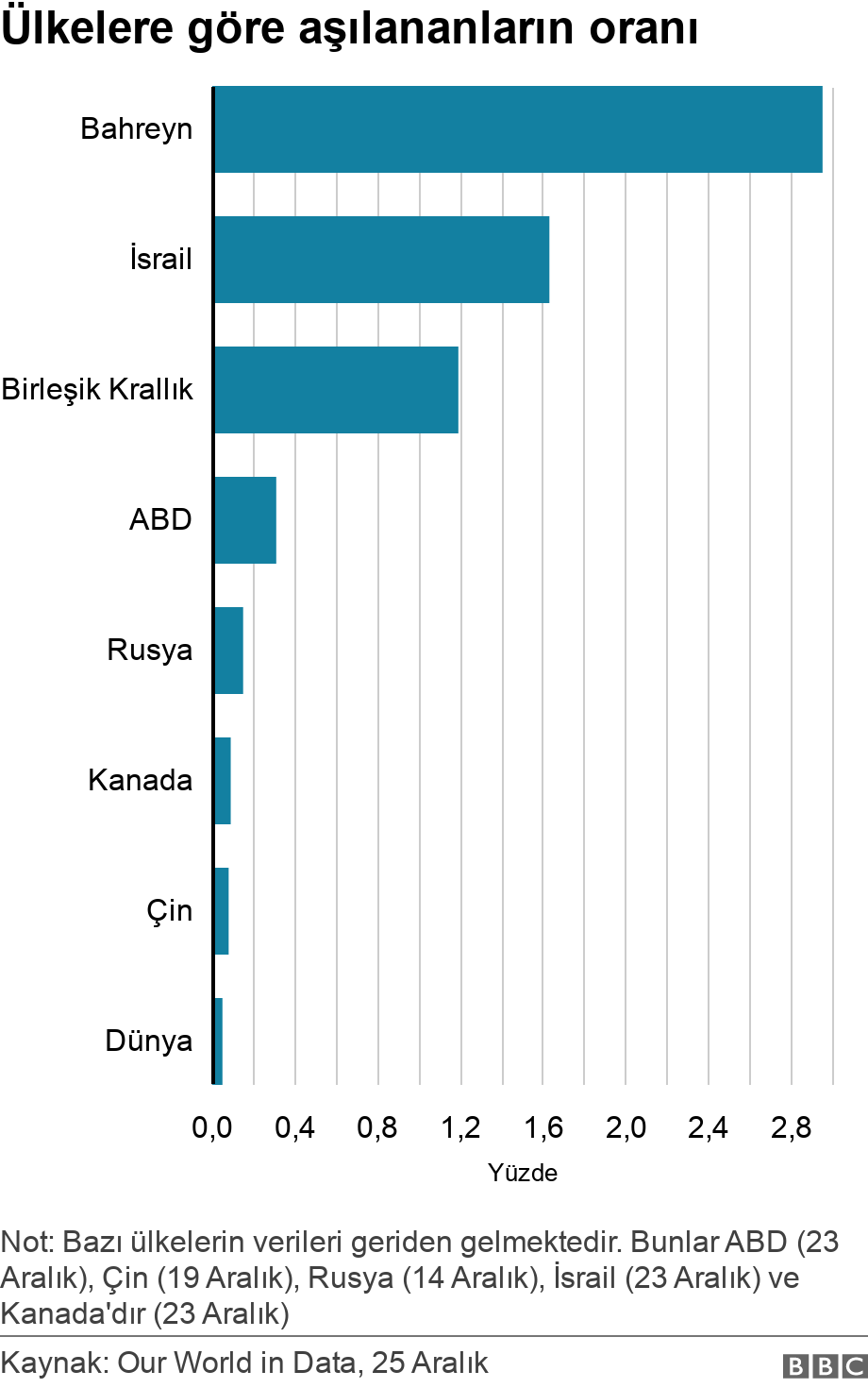 Ülkelere göre aşılananların oranı. .  Not: Bazı ülkelerin verileri geriden gelmektedir. Bunlar ABD (23 Aralık), Çin (19 Aralık), Rusya (14 Aralık), İsrail (23 Aralık) ve Kanada'dır (23 Aralık).