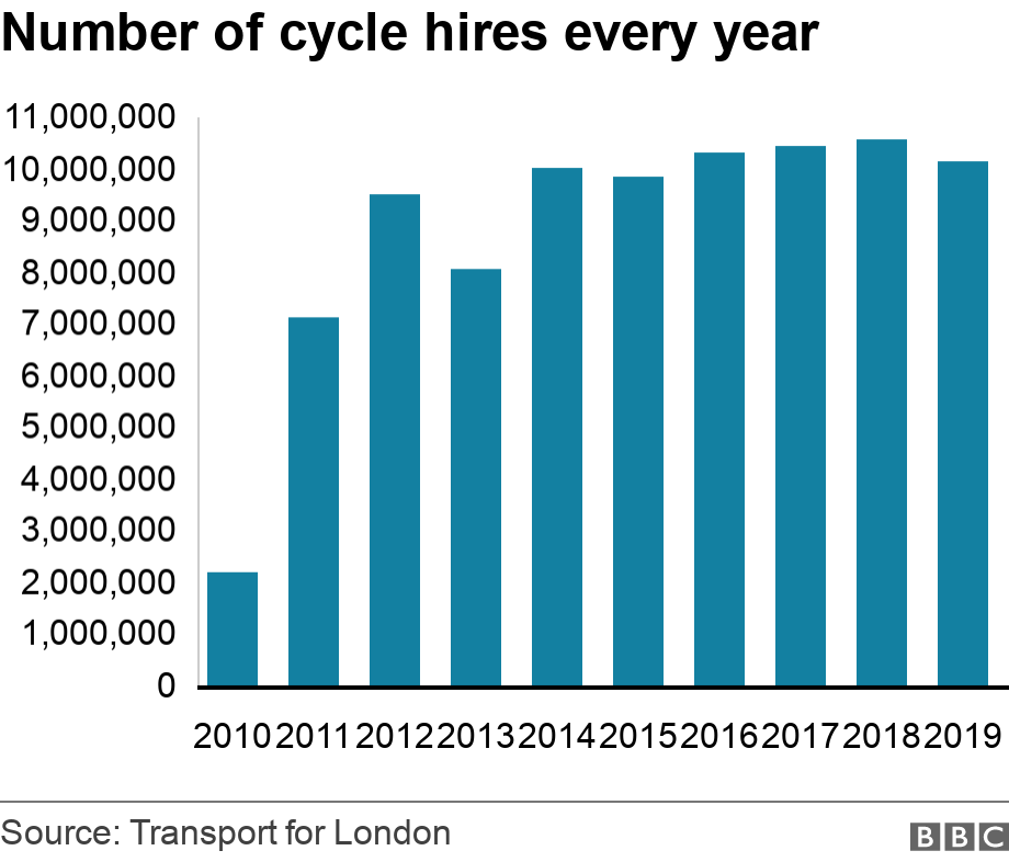 tfl cycle hire usage charge