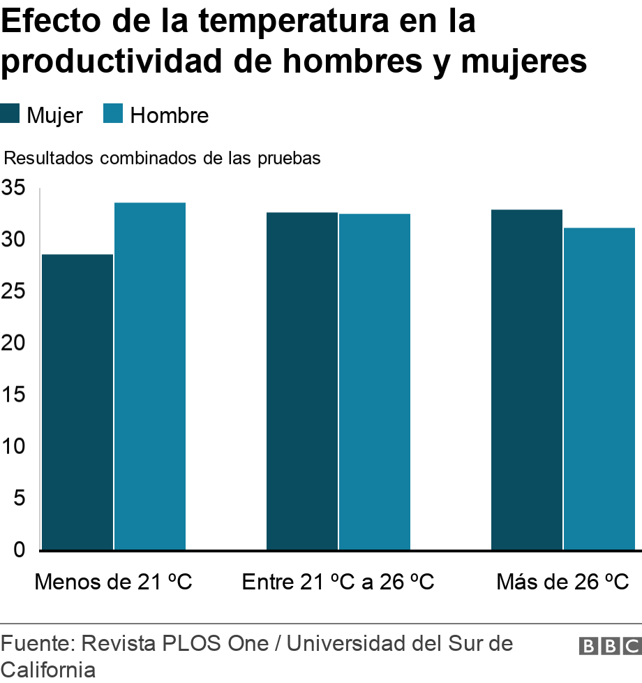 Efecto de la temperatura en la productividad de hombres y mujeres. . Efecto de la temperatura en la oficina en la productividad de hombres y mujeres .