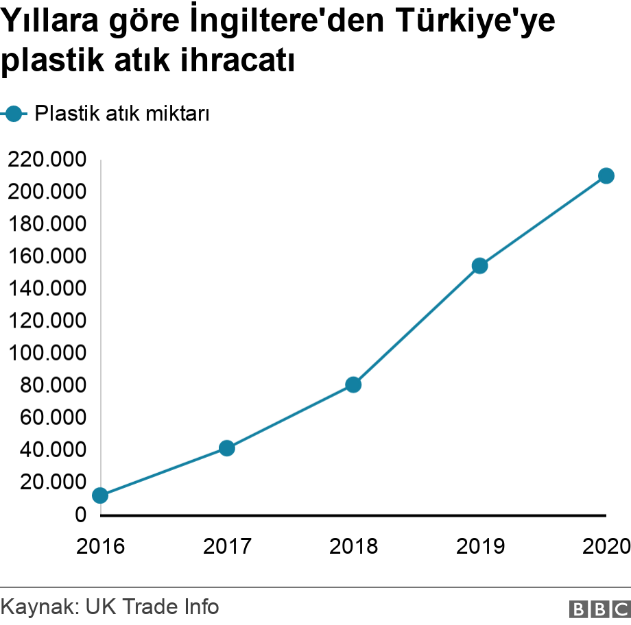 Yıllara göre İngiltere'den Türkiye'ye plastik atık ihracatı. . .