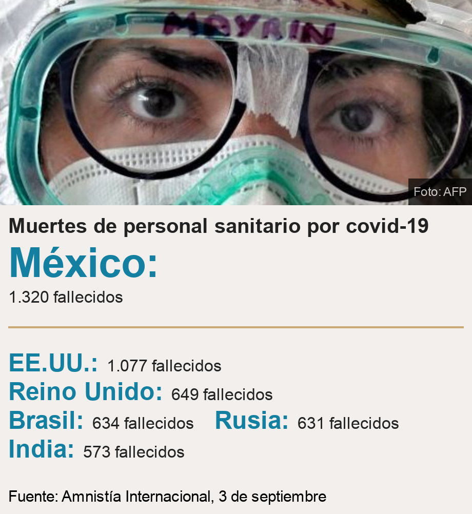 Muertes de personal sanitario por covid-19. [ México: 1.320 fallecidos ] [ EE.UU.: 1.077 fallecidos ],[ Reino Unido: 649 fallecidos ],[ Brasil: 634 fallecidos ],[ Rusia: 631 fallecidos ],[ India: 573 fallecidos ], Source: Fuente: Amnistía Internacional, 3 de septiembre, Image: Doctora mexicana