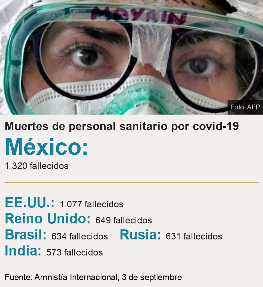 Muertes de personal sanitario por covid-19.  [ México: 1.320 fallecidos ] [ EE.UU.: 1.077 fallecidos ],[ Reino Unido: 649 fallecidos ],[ Brasil: 634 fallecidos ],[ Rusia: 631 fallecidos ],[ India: 573 fallecidos ], Source: Fuente: Amnistía Internacional, 3 de septiembre, Image: Doctora mexicana