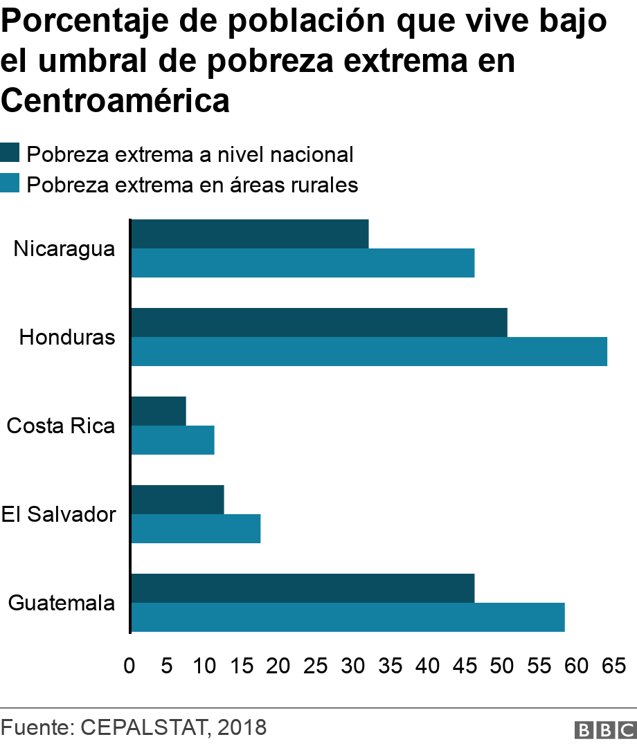 Porcentaje de población que vive bajo el umbral de pobreza extrema en Centroamérica. . Datos de pobreza en Centroamérica. .
