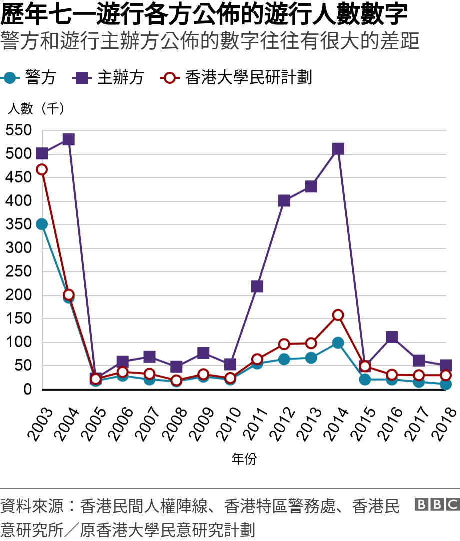 歷年七一遊行各方公佈的遊行人數數字. 警方和遊行主辦方公佈的數字往往有很大的差距.  .