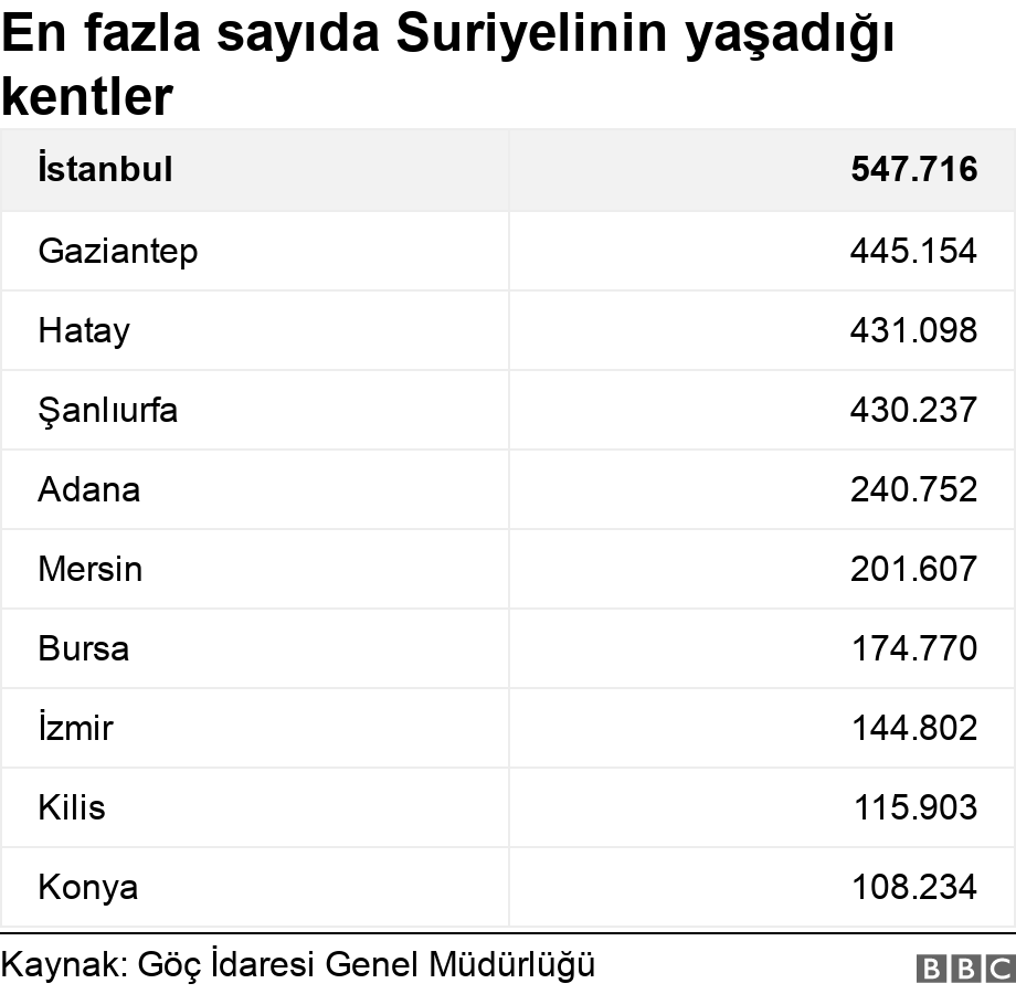 En fazla sayıda Suriyelinin yaşadığı kentler. .  .