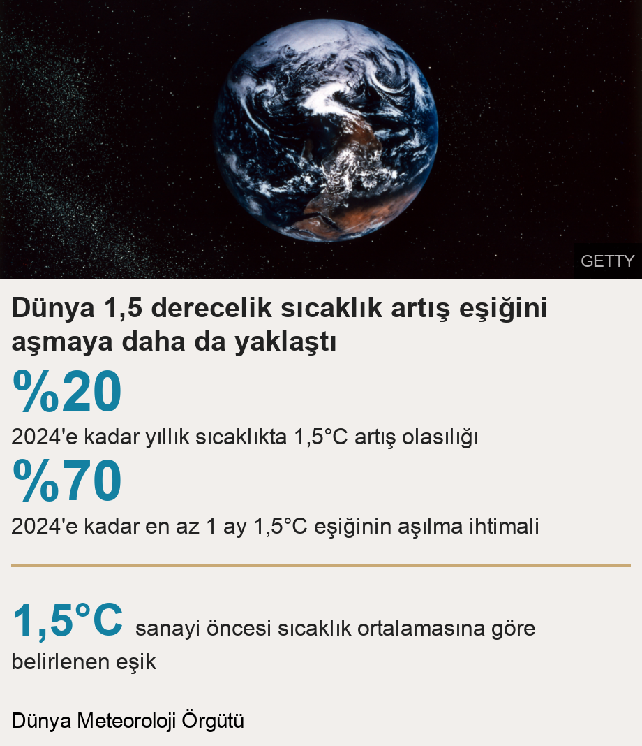 Dünya 1,5 derecelik sıcaklık artış eşiğini aşmaya daha da yaklaştı.  [ %20 2024'e kadar yıllık sıcaklıkta 1,5°C artış olasılığı ],[ %70 2024'e kadar en az 1 ay 1,5°C eşiğinin aşılma ihtimali ] [ 1,5°C sanayi öncesi sıcaklık ortalamasına göre belirlenen eşik ], Source: Dünya Meteoroloji Örgütü, Image: View of Southern Africa and the Antarctic polar region from space. 