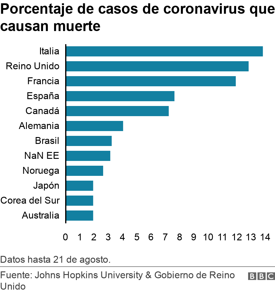 Porcentaje de casos de coronavirus que causan muerte. .  Datos hasta 21 de agosto..