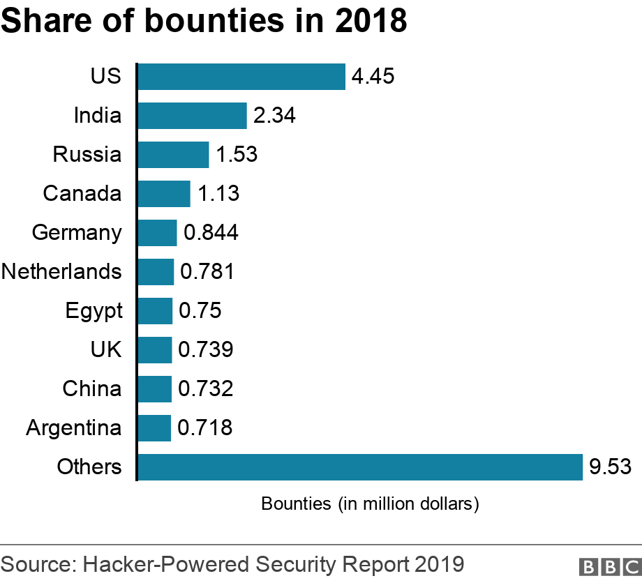 Share of bounties in 2018 . .  .