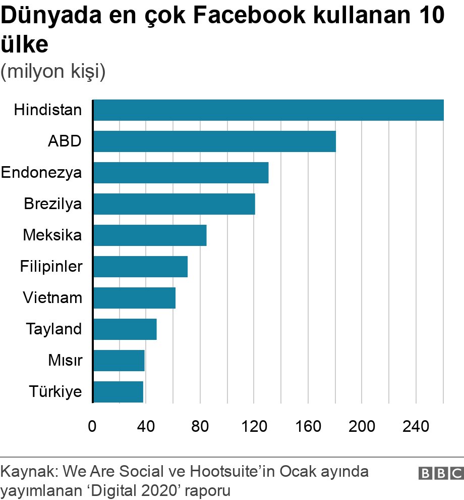 Dünyada en çok Facebook kullanan 10 ülke. (milyon kişi).  .