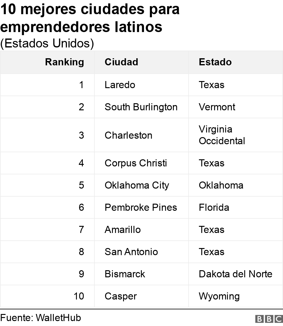 10 mejores ciudades para emprendedores latinos. (Estados Unidos). .