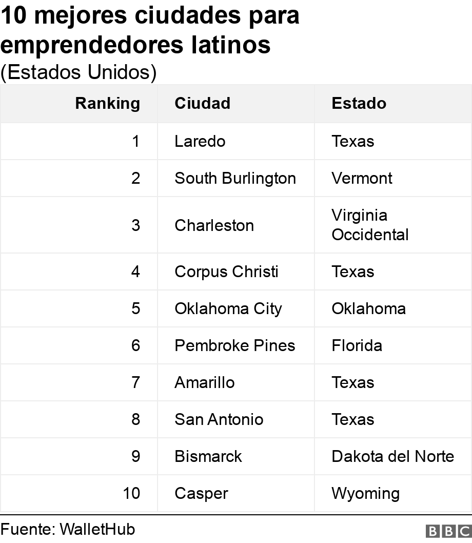 10 mejores ciudades para emprendedores latinos. (Estados Unidos).  .