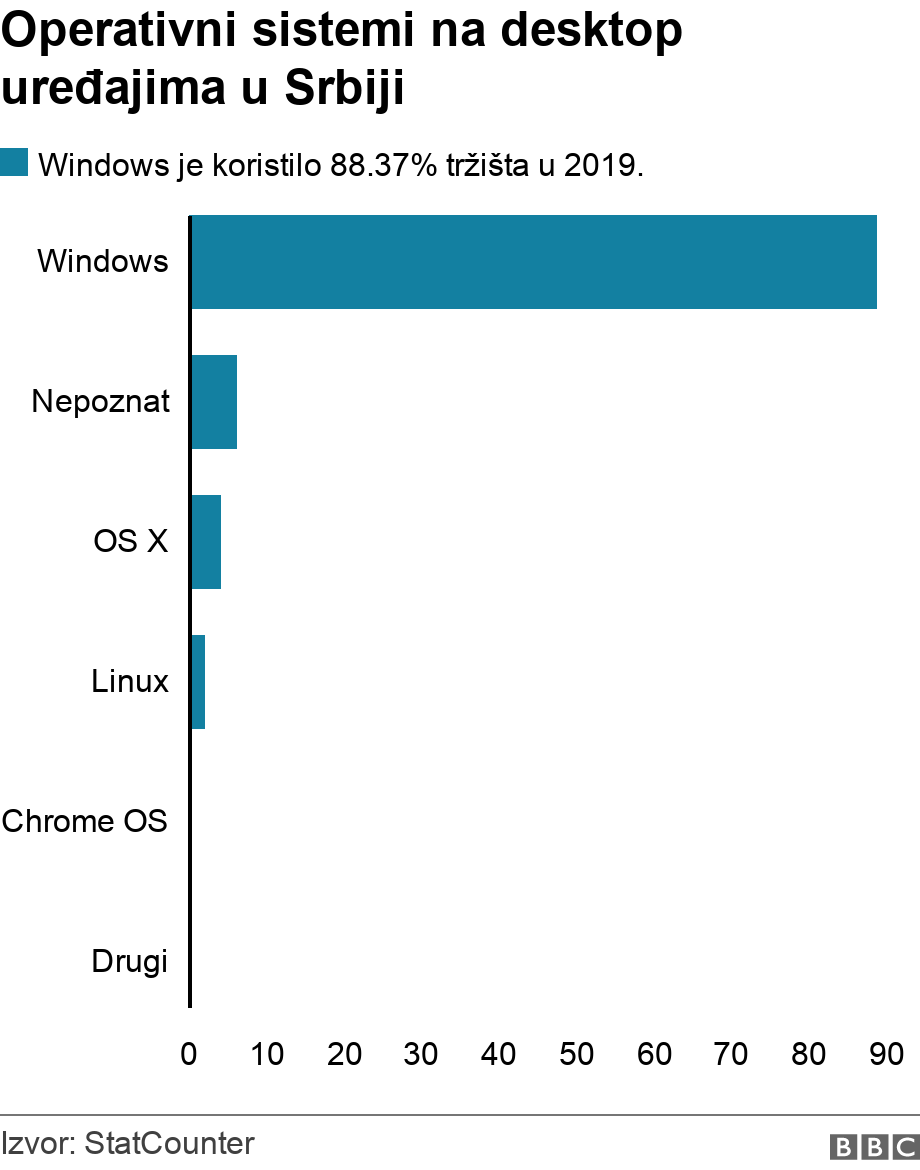 Operativni sistemi na desktop uređajima u Srbiji. . .