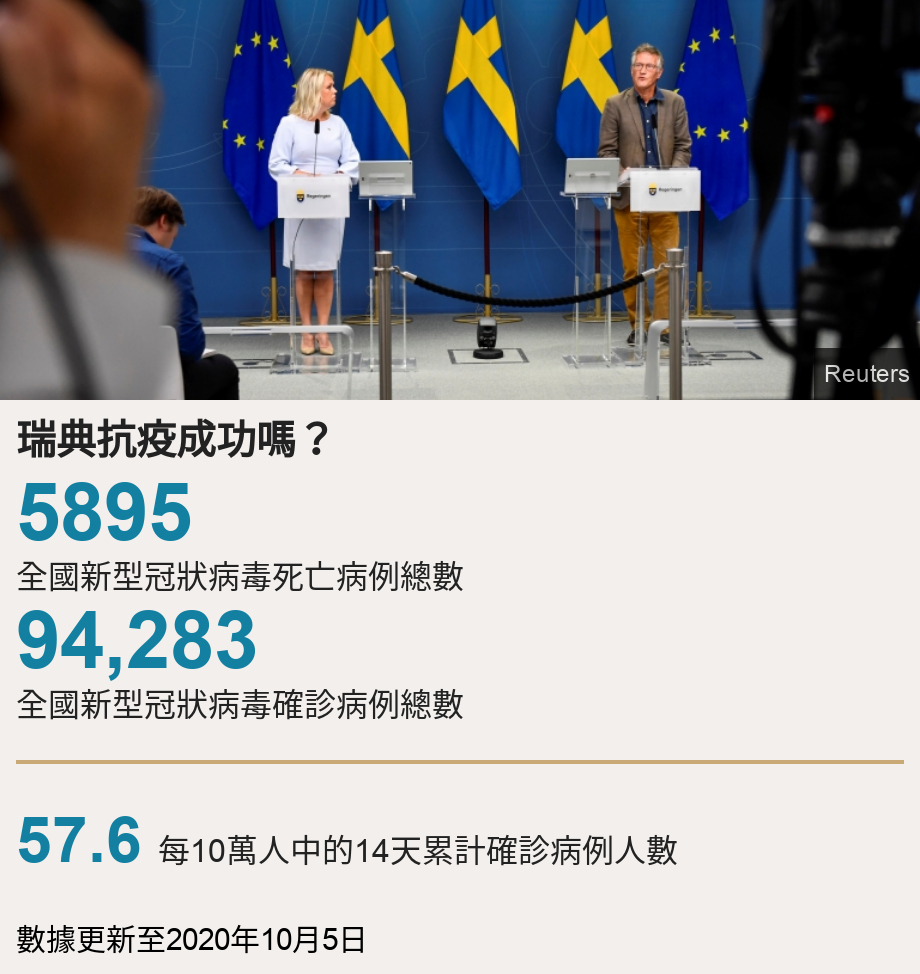 瑞典抗疫成功嗎？.  [ 5895 全國新型冠狀病毒死亡病例總數 ],[ 94,283 全國新型冠狀病毒確診病例總數 ] [ 57.6 每10萬人中的14天累計確診病例人數 ], Source: 數據更新至2020年10月5日, Image: Officials in Sweden