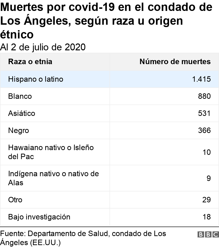 Muertes por covid-19 en el condado de Los Ángeles, según raza u origen étnico. Al 2 de julio de 2020. Muestra cómo los latinos y los negros son los que más han muerto de covid-19 en la ciudad de Nueva York .