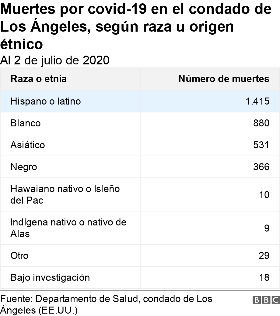 Muertes por covid-19 en el condado de Los Ángeles, según raza u origen étnico. Al 2 de julio de 2020. Muestra cómo los latinos y los negros son los que más han muerto de covid-19 en la ciudad de Nueva York 
 .