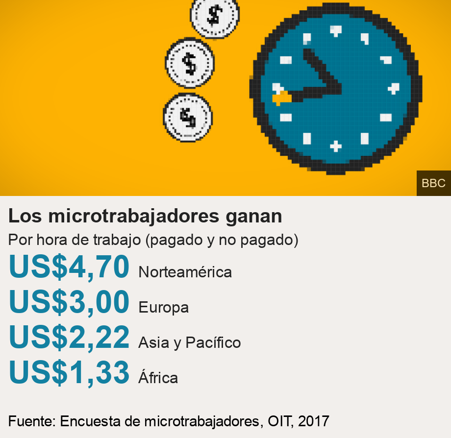 Los microtrabajadores ganan. Por hora de trabajo (pagado y no pagado) [ US$4,70 Norteamérica ],[ US$3,00 Europa ],[ US$2,22 Asia y Pacífico ],[ US$1,33 África ], Source: Fuente: Encuesta de microtrabajadores, OIT, 2017, Image: Coins around clock