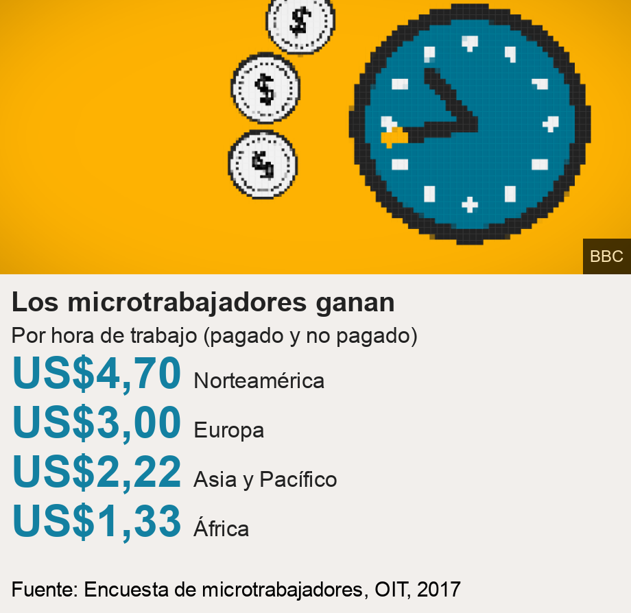 Los microtrabajadores ganan. Por hora de trabajo (pagado y no pagado)  [ US$4,70 Norteamérica ],[ US$3,00 Europa ],[ US$2,22 Asia y Pacífico ],[ US$1,33 África ], Source: Fuente: Encuesta de microtrabajadores, OIT, 2017, Image: Coins around clock