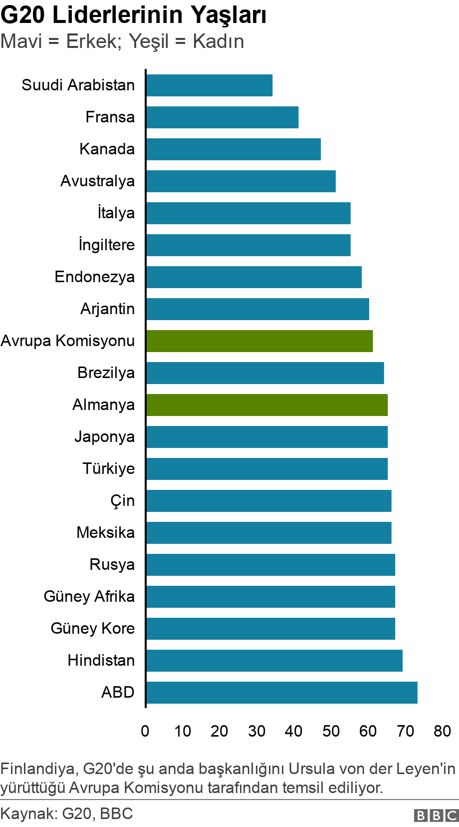 G20 Liderlerinin Yaşları. Mavi = Erkek; Yeşil = Kadın.  Finlandiya, G20'de şu anda başkanlığını Ursula von der Leyen'in yürüttüğü Avrupa Komisyonu tarafından temsil ediliyor..