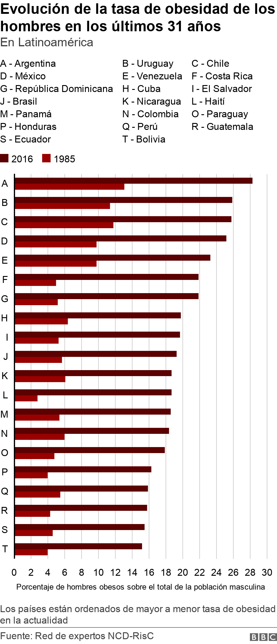 EvoluciÃ³n de la tasa de obesidad de los hombres en los Ãºltimos 31 aÃ±os. En LatinoamÃ©rica.  Los paÃ­ses estÃ¡n ordenados de mayor a menor tasa de obesidad en la actualidad.