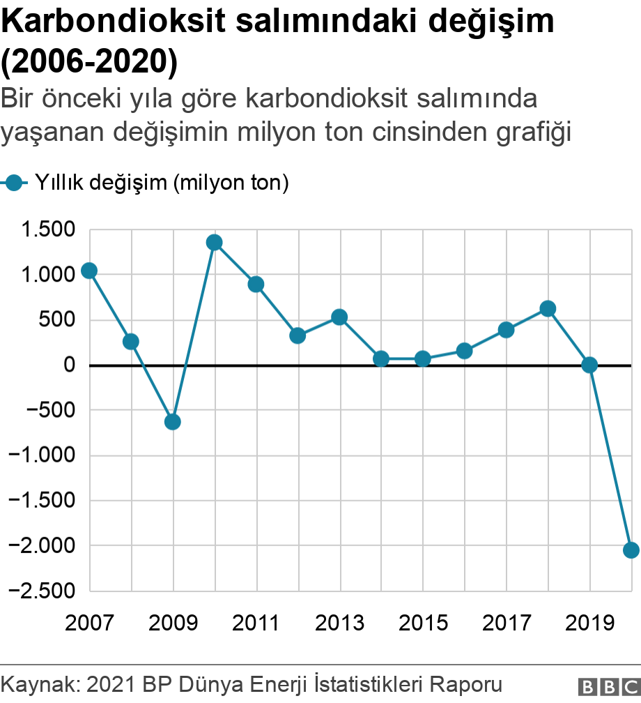 Karbondioksit salımındaki değişim (2006-2020). Bir önceki yıla göre karbondioksit salımında yaşanan değişimin milyon ton cinsinden grafiği.  .