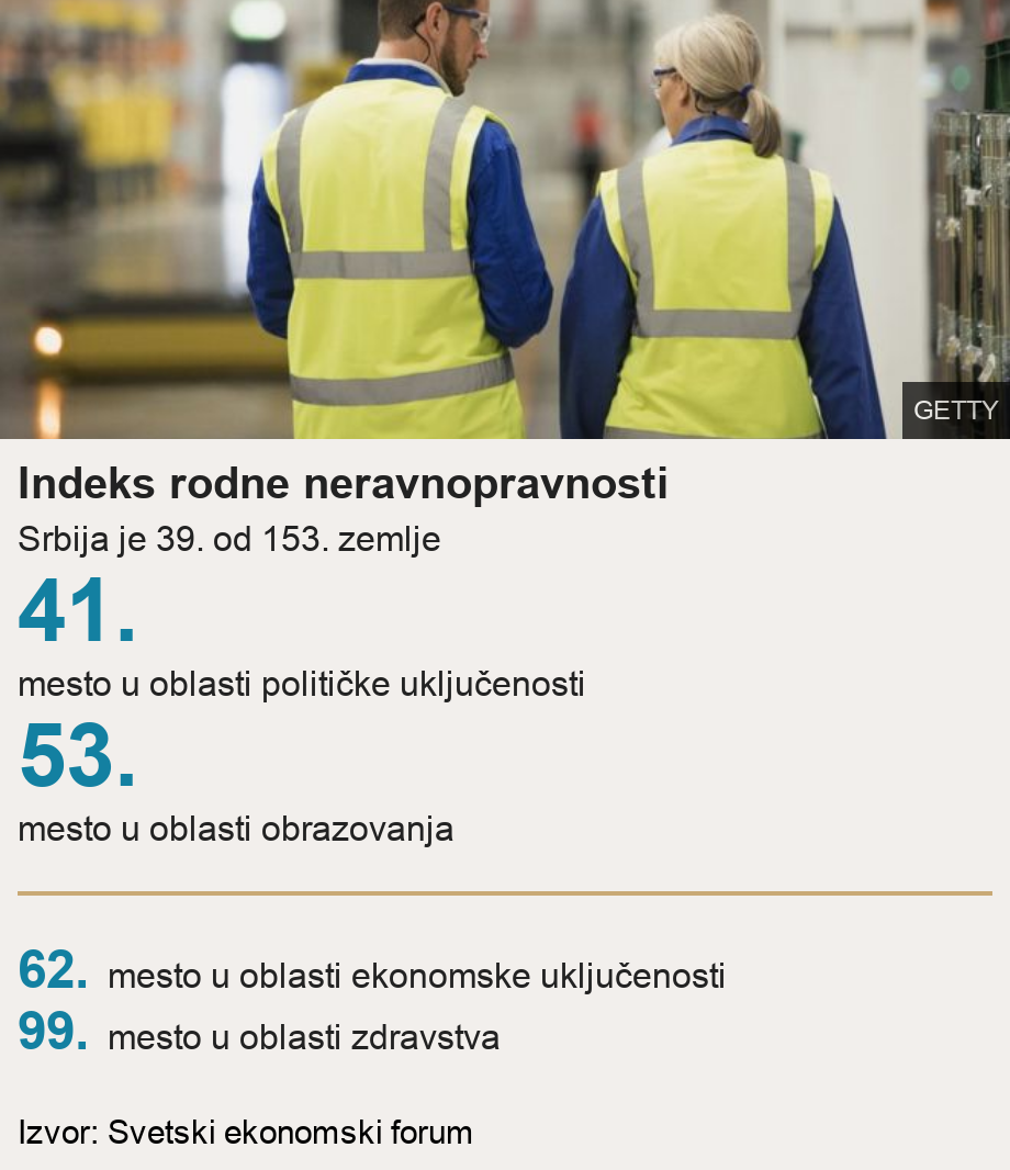 Indeks rodne neravnopravnosti. Srbija je 39. od 153. zemlje [ 41. mesto u oblasti političke uključenosti ],[ 53. mesto u oblasti obrazovanja ] [ 62. mesto u oblasti ekonomske uključenosti ],[ 99. mesto u oblasti zdravstva ], Source: Izvor: Svetski ekonomski forum , Image: 