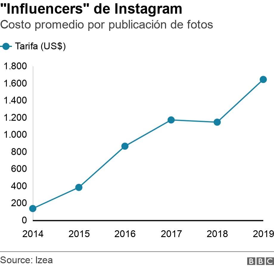 "Influencers" de Instagram. Costo promedio por publicación de fotos. Charge per sponsored photo post rose from $134.04 in 2014 to $1,642.77 in 2019 .