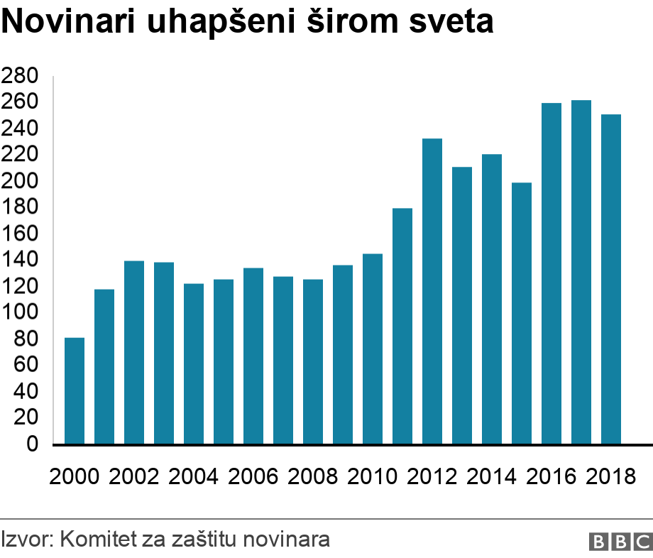 Novinari uhapšeni širom sveta. .  .