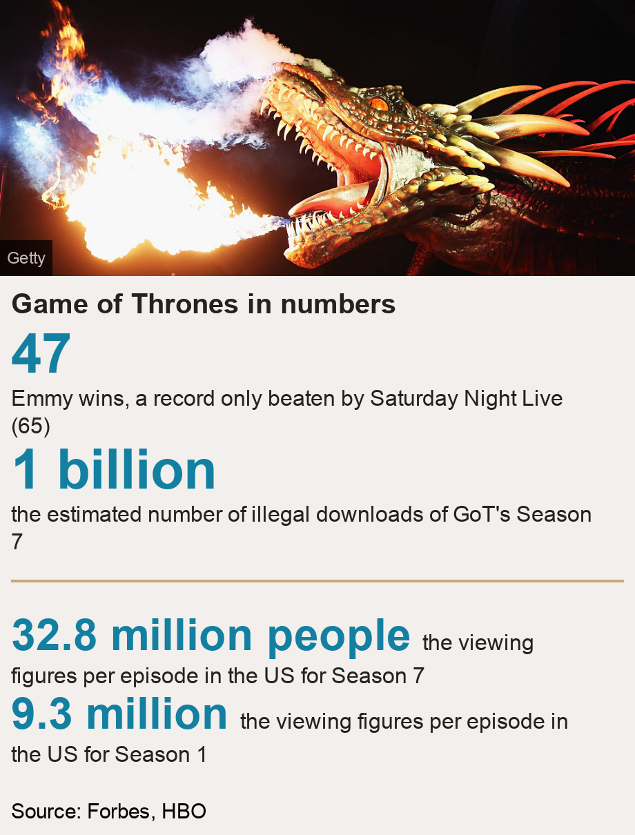 Game of Thrones in numbers.  [ 47 Emmy wins, a record only beaten by Saturday Night Live (65) ],[ 1 billion the estimated number of illegal downloads of GoT's Season 7 ] [ 32.8 million people the viewing figures per episode in the US for Season 7 ],[ 9.3 million the viewing figures per episode in the US for Season 1 ], Source: Source: Forbes, HBO, Image: Dragon prop
