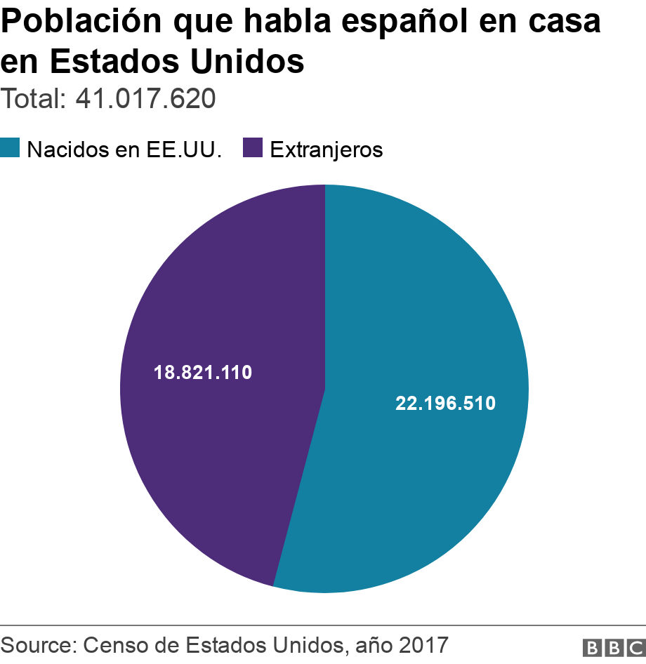 Población que habla español en casa en Estados Unidos. Total: 41.017.620. Las estadísticas muestran que, de los 41.017.620 de latinos/hispanos que hablan español en casa, 22.196.510 son nacidos en Estados Unidos, mientras que 18.821.110 son extranjeros .