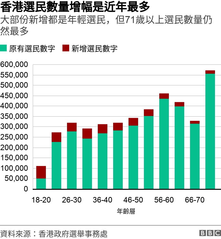 香港選民數量增幅是近年最多. 大部份新增都是年輕選民，但71歲以上選民數量仍然最多.  .