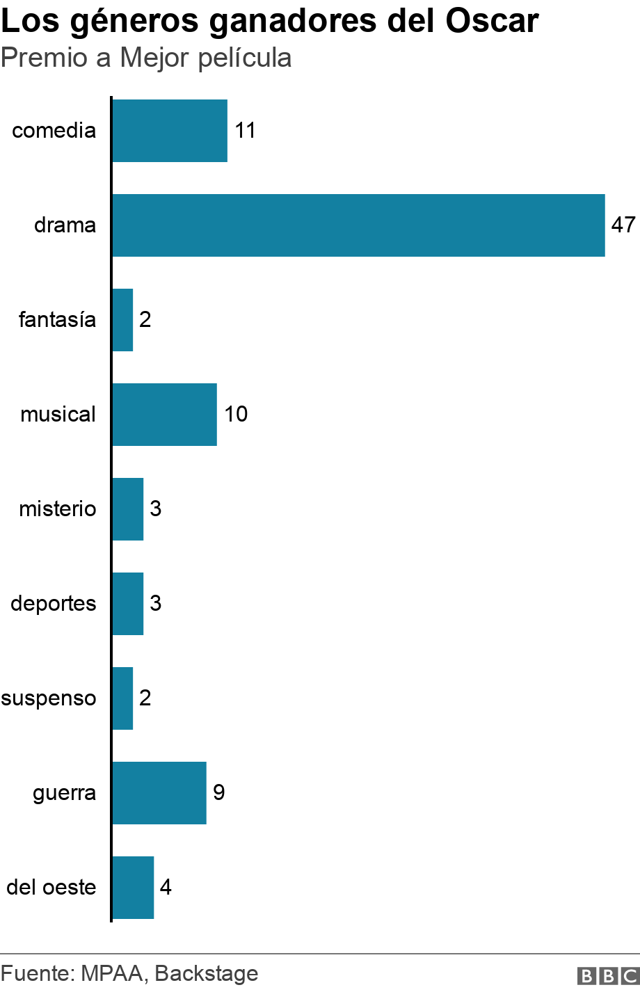 Los géneros ganadores del Oscar. Premio a Mejor película. Desglose de los premios Oscar por género .