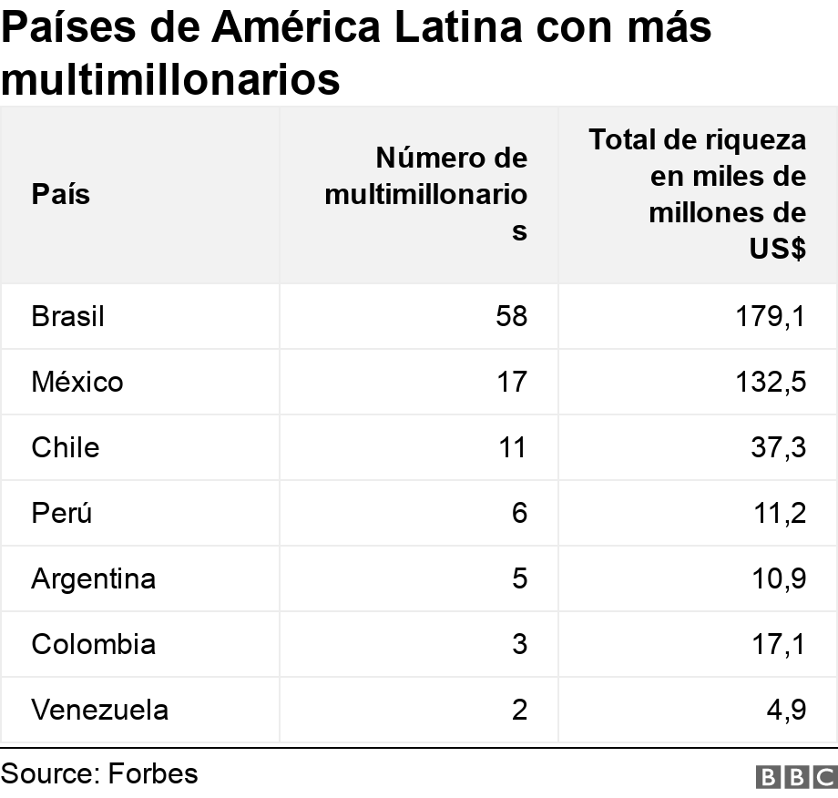 Países de América Latina con más multimillonarios. . .
