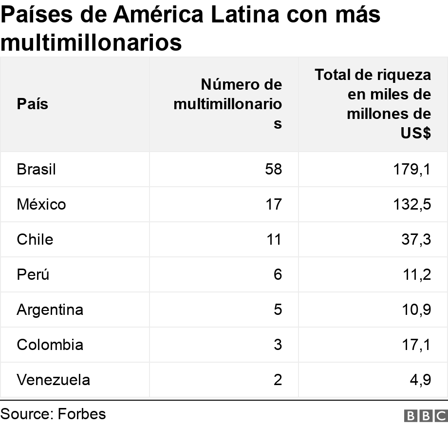 Países de América Latina con más multimillonarios. .  .