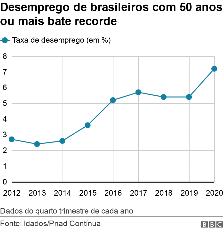 Desemprego de brasileiros com 50 anos ou mais bate recorde. .  Dados do quarto trimestre de cada ano.