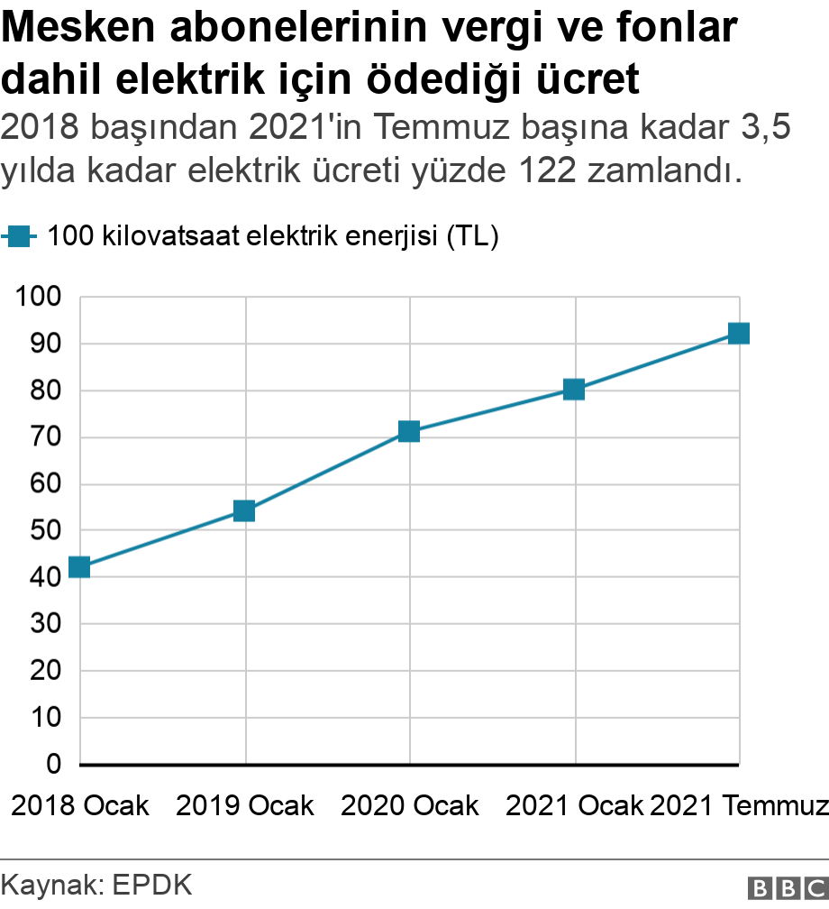 Elektriğe y&uuml;zde 15 zam yapıldı, muhalefet zamlara tepki g&ouml;sterdi:  Emeklilerin alacağı zam şimdiden eridi  1