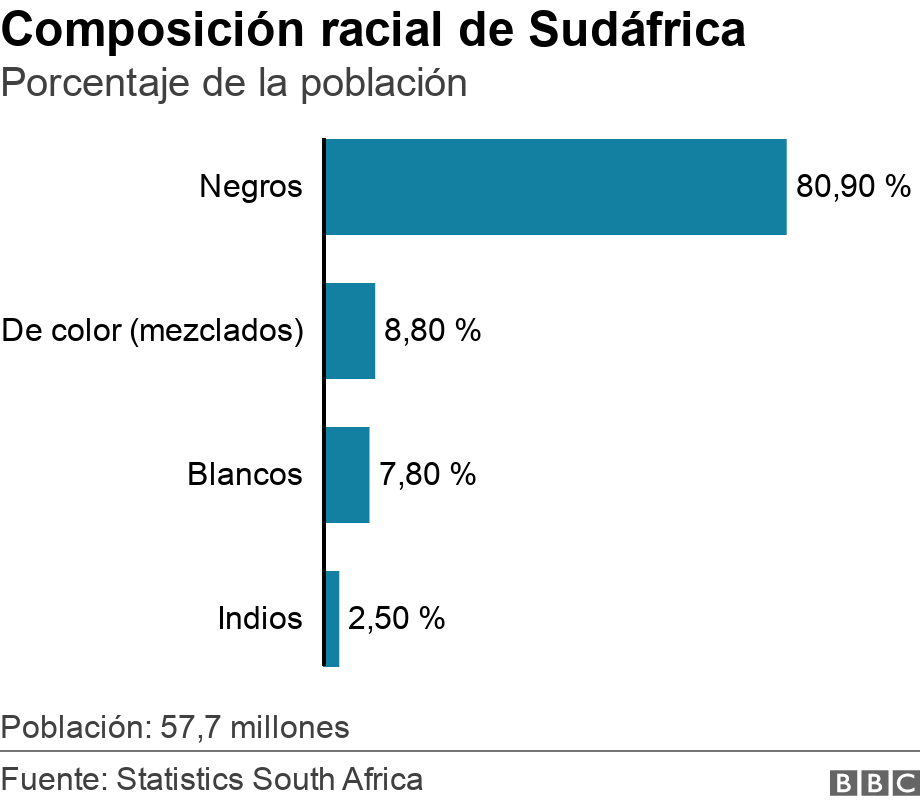 Composición racial de Sudáfrica. Porcentaje de la población.  Población: 57,7 millones.