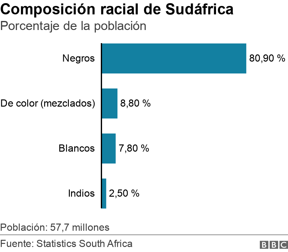 Composición racial de Sudáfrica. Porcentaje de la población. Población: 57,7 millones.