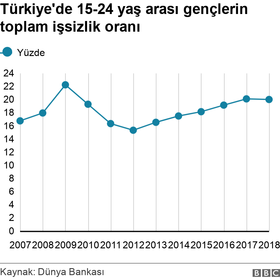 Türkiye'de 15-24 yaş arası gençlerin toplam işsizlik oranı. . .