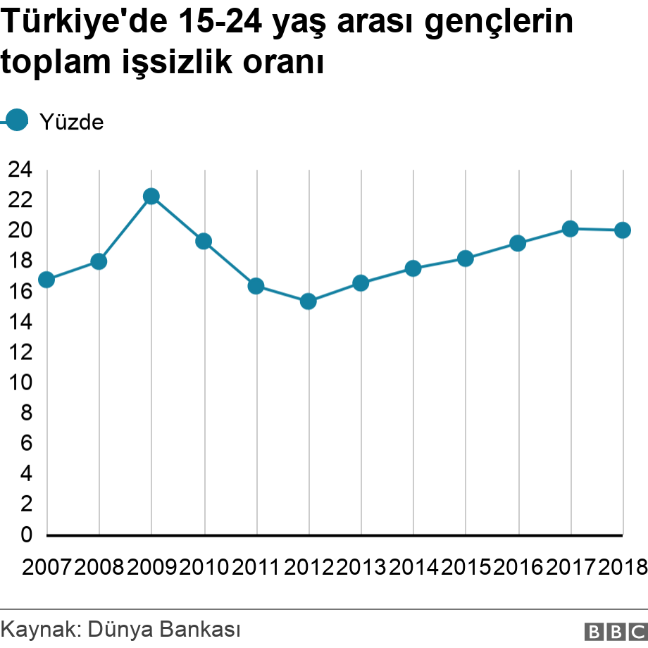 Türkiye'de 15-24 yaş arası gençlerin toplam işsizlik oranı. .  .