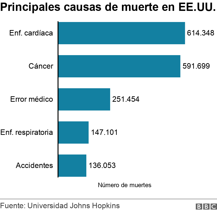 Principales causas de muerte en EE.UU.. .  .