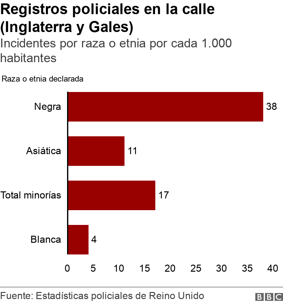 Registros policiales en la calle (Inglaterra y Gales). Incidentes por raza o etnia por cada 1.000 habitantes.  .