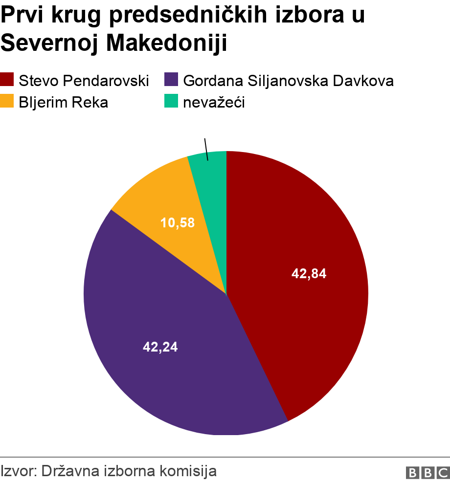 Prvi krug predsedničkih izbora u Severnoj Makedoniji. .  .