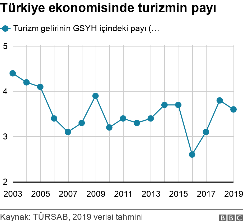 Türkiye ekonomisinde turizmin payı. .  .