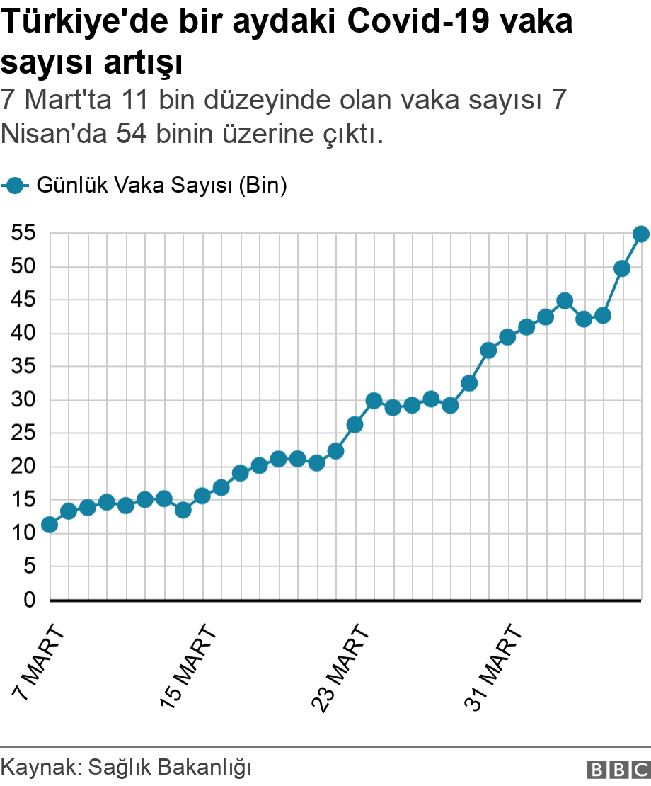 Türkiye'de bir aydaki Covid-19 vaka sayısı artışı. 5 Mart'ta 11 bin düzeyinde olan vaka sayısı 5 Nisan'da 42 binin üzerine çıktı.. Türkiye'de bir aydaki Covid-19 vaka sayısı artışı .