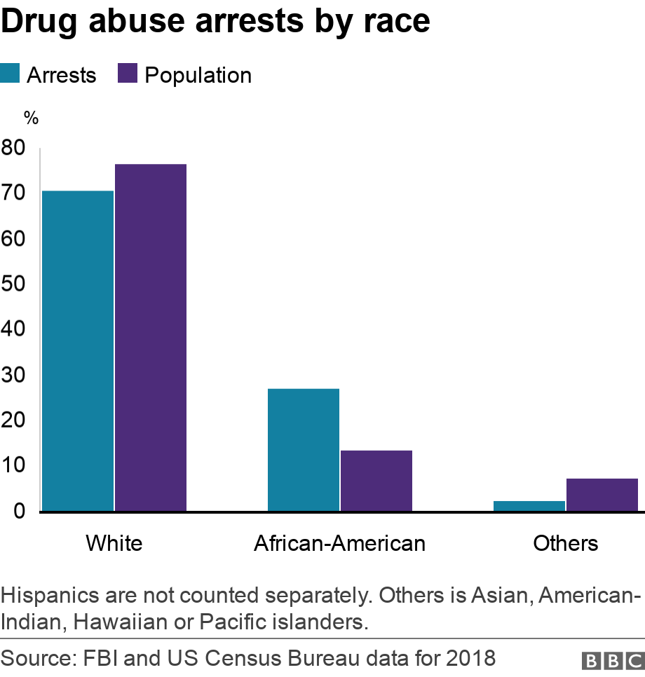 Drug abuse arrests by race. . Hispanics are not counted separately. Others is Asian, American-Indian, Hawaiin or Pacific islanders..