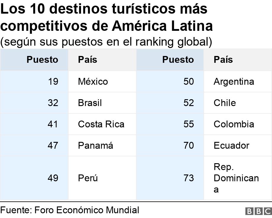 Los 10 destinos turísticos más competitivos de América Latina. (según sus puestos en el ranking global). .
