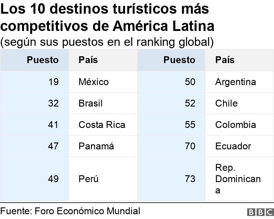 Los 10 destinos turísticos más competitivos de América Latina. (según sus puestos en el ranking global).  .